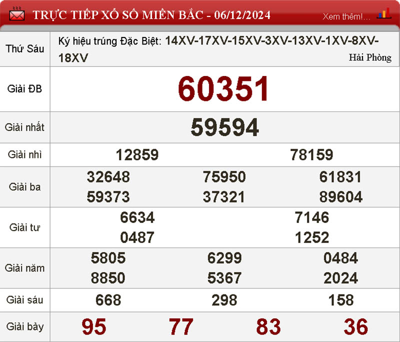 Kết quả xổ số miền Bắc ngày 6/12/2024