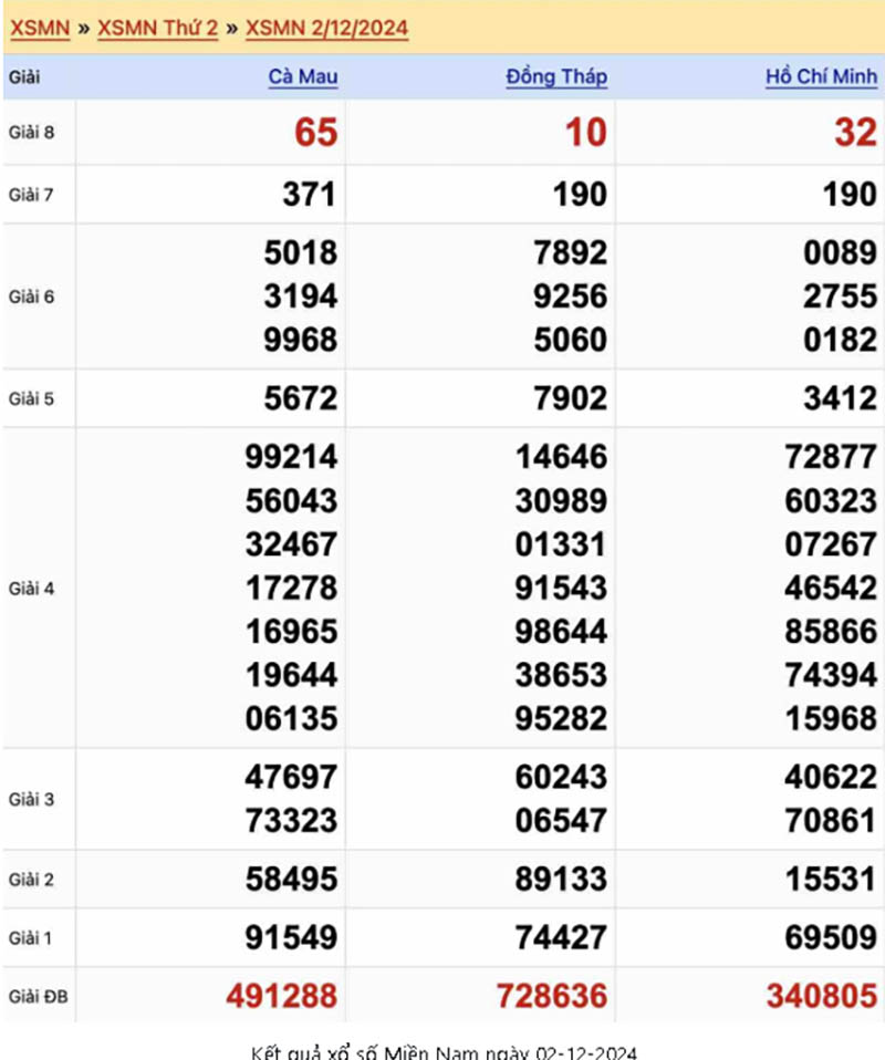 Kết quả xổ số miền Nam tuần trước 02-12-2024