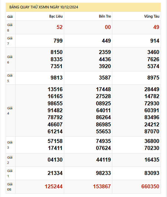 Quay thử xổ số miền Nam hôm nay 10/12/2024