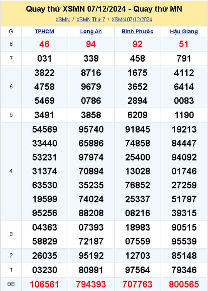 Quay thử xổ số miền Nam hôm nay 7/12/2024