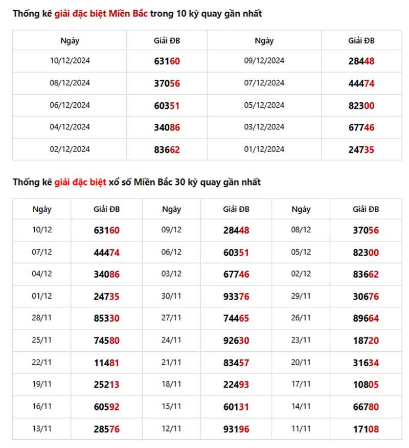thong-ke-giai-dac-biet-tu-10-den-30-ky-quay-gan-nhat-12-12-2024