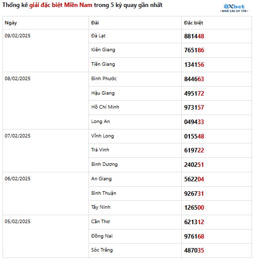 dac-biet-mien-nam-5-ky-gan-nhat-10-02-2025