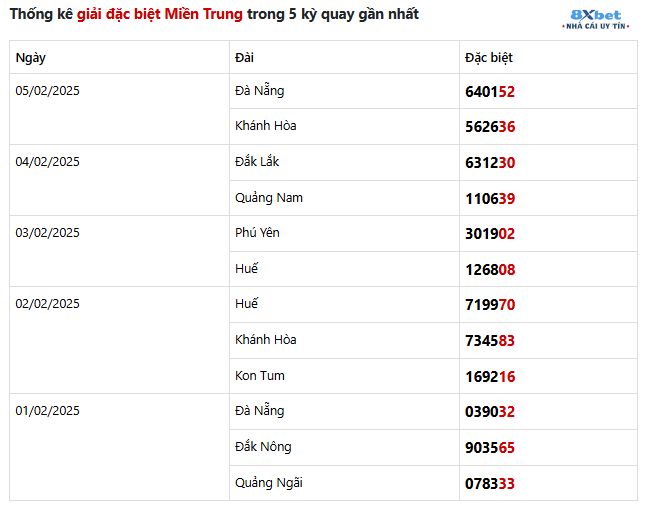 thong-ke-giai-dac-biet-mien-trung-5-ky-quay-gan-nhat-06-02-2025