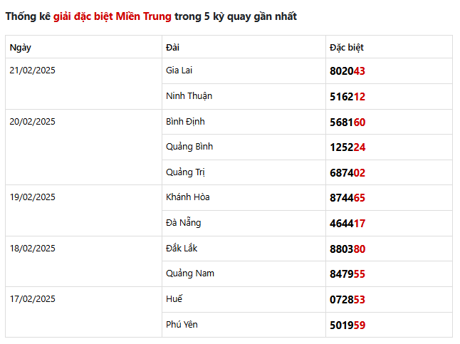 thong-ke-giai-dac-biet-mien-trung-5-ky-quay-gan-nhat-22-02-2025
