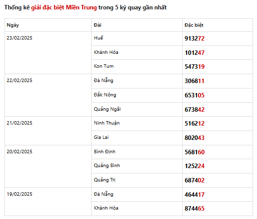 thong-ke-giai-dac-biet-mien-trung-5-ky-quay-gan-nhat-23-02-2025