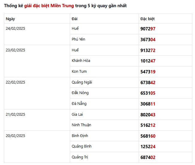thong-ke-giai-dac-biet-mien-trung-5-ky-quay-gan-nhat-25-02-2025