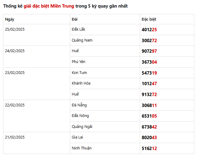 thong-ke-giai-dac-biet-mien-trung-5-ky-quay-gan-nhat-26-02-2025