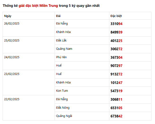 thong-ke-giai-dac-biet-mien-trung-5-ky-quay-gan-nhat-27-02-2025