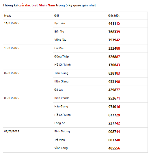 dac-biet-mien-nam-5-ky-gan-nhat-12-03-2025