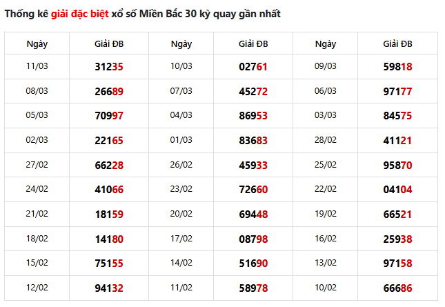 thong-ke-giai-dac-biet-30-ky-quay-gan-nhat-12-03-2025