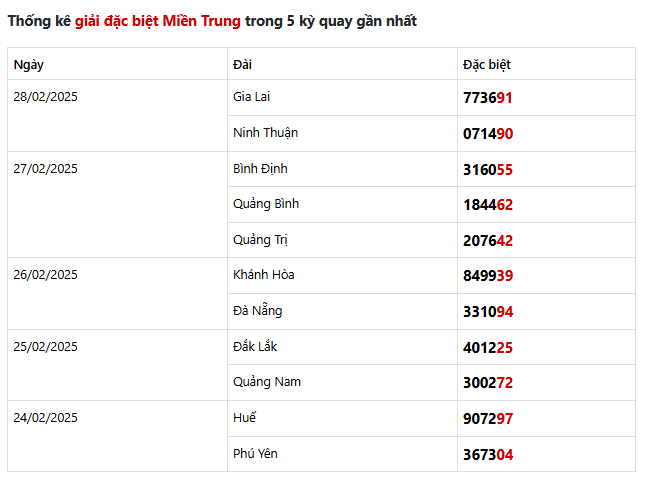 thong-ke-giai-dac-biet-mien-trung-5-ky-quay-gan-nhat-01-03-2025