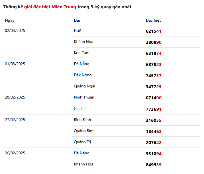 
thong-ke-giai-dac-biet-mien-trung-5-ky-quay-gan-nhat-02-03-2025