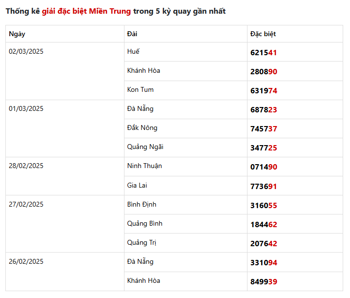 thong-ke-giai-dac-biet-mien-trung-5-ky-quay-gan-nhat-03-03-2025