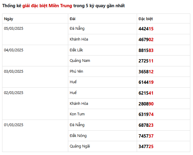 thong-ke-giai-dac-biet-mien-trung-5-ky-quay-gan-nhat-06-03-2025