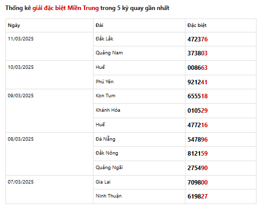 thong-ke-giai-dac-biet-mien-trung-5-ky-quay-gan-nhat-12-03-2025